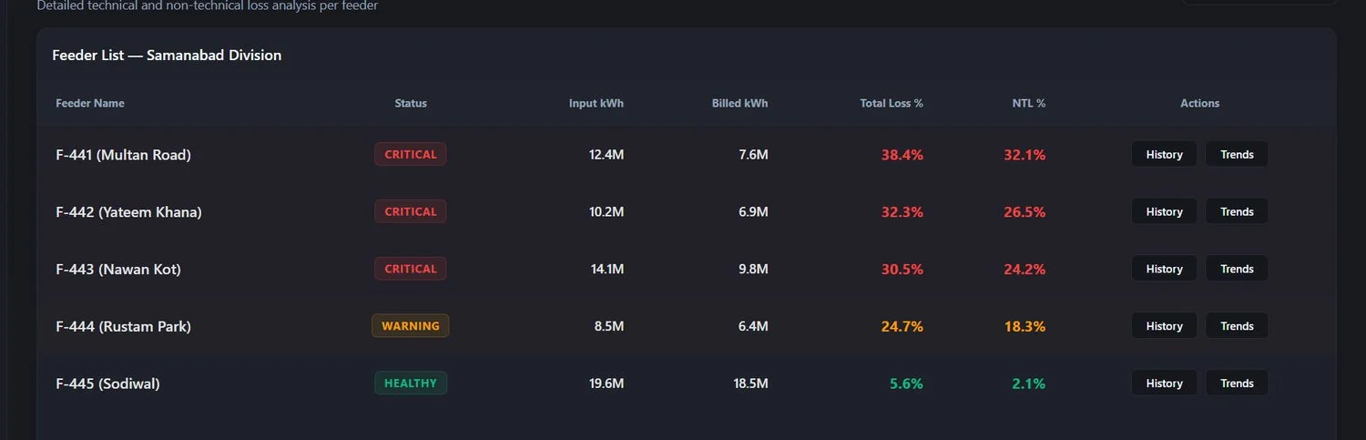 Feeder list for one division — five feeders with status, input and billed kWh, total loss and non-technical loss