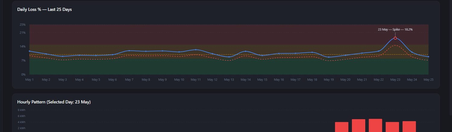 Daily loss percentage across twenty-five days with the 23 May spike marked, and the hourly pattern for that day beneath